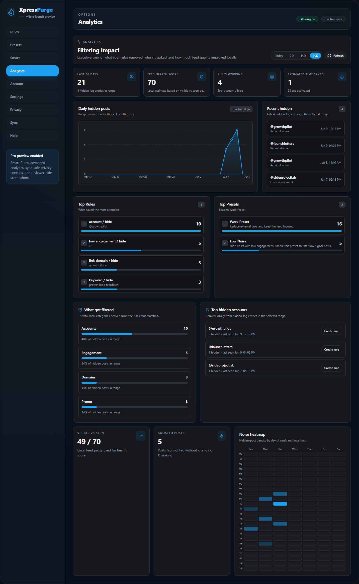 Analytics dashboard overview
